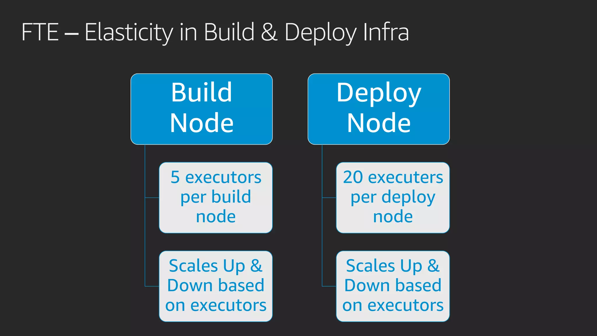 FTE – Elasticity in Build & Deploy Infra
Build
Node
5 executors
per build
node
Scales Up &
Down based
on executors
Deploy
Node
20 executers
per deploy
node
Scales Up &
Down based
on executors
 