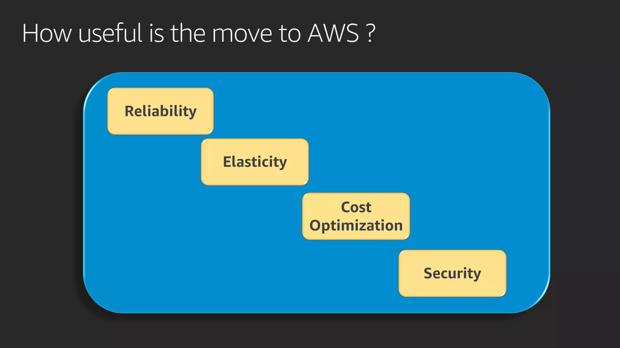 How useful is the move to AWS ?
Reliability
Elasticity
Cost
Optimization
Security
 