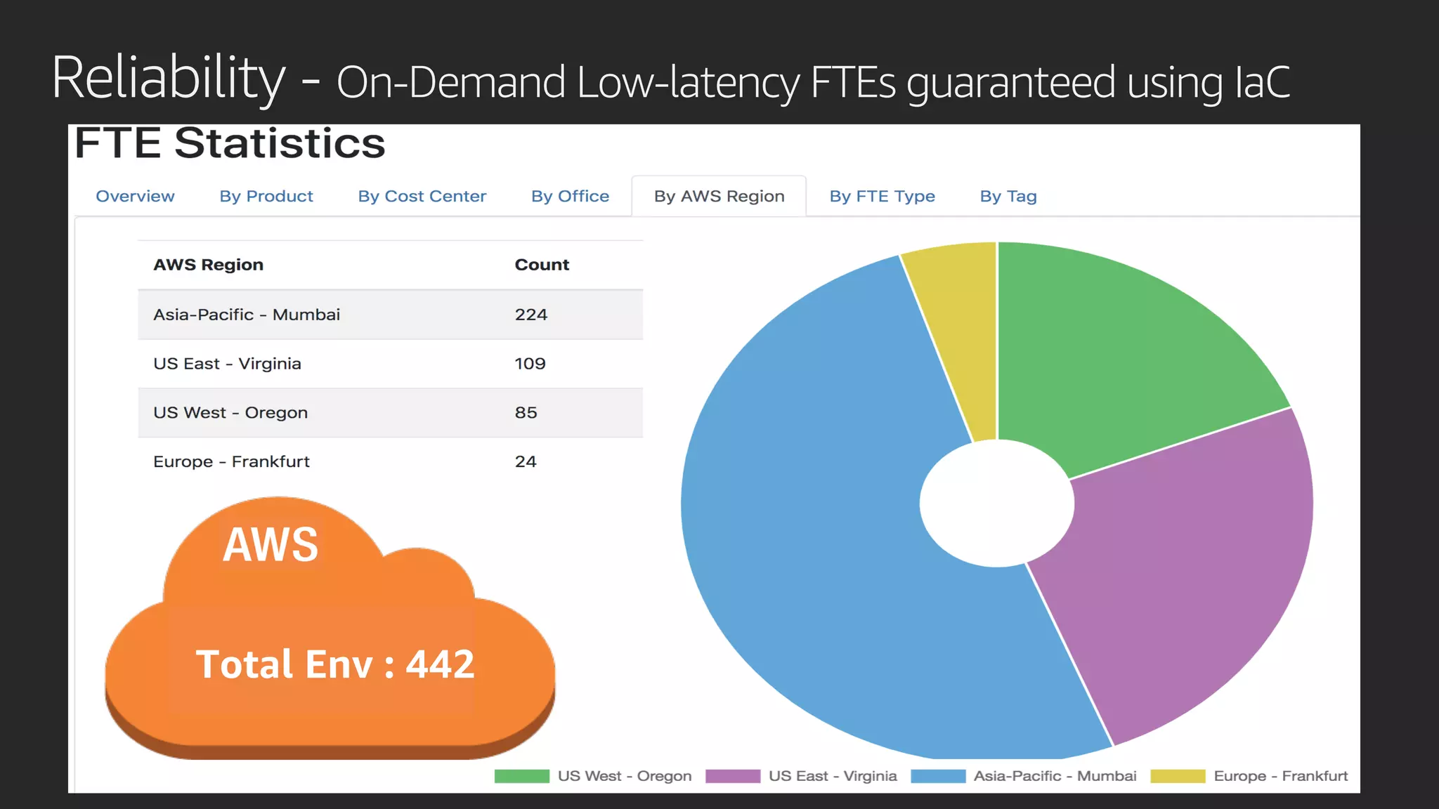 Reliability - On-Demand Low-latency FTEs guaranteed using IaC
Total Env : 442
 
