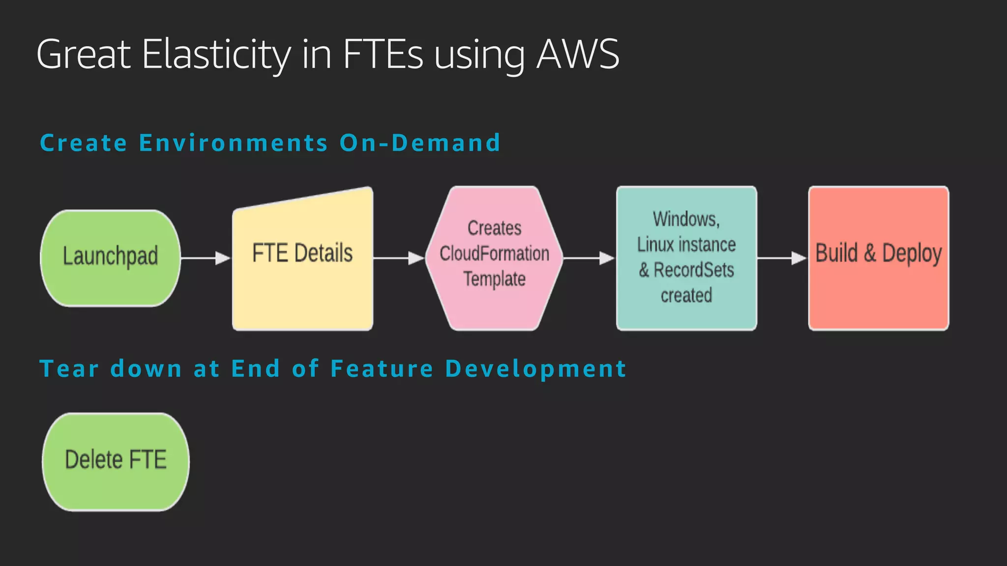 Great Elasticity in FTEs using AWS
Create Environments On-Demand
Tear down at End of Feature Development
 