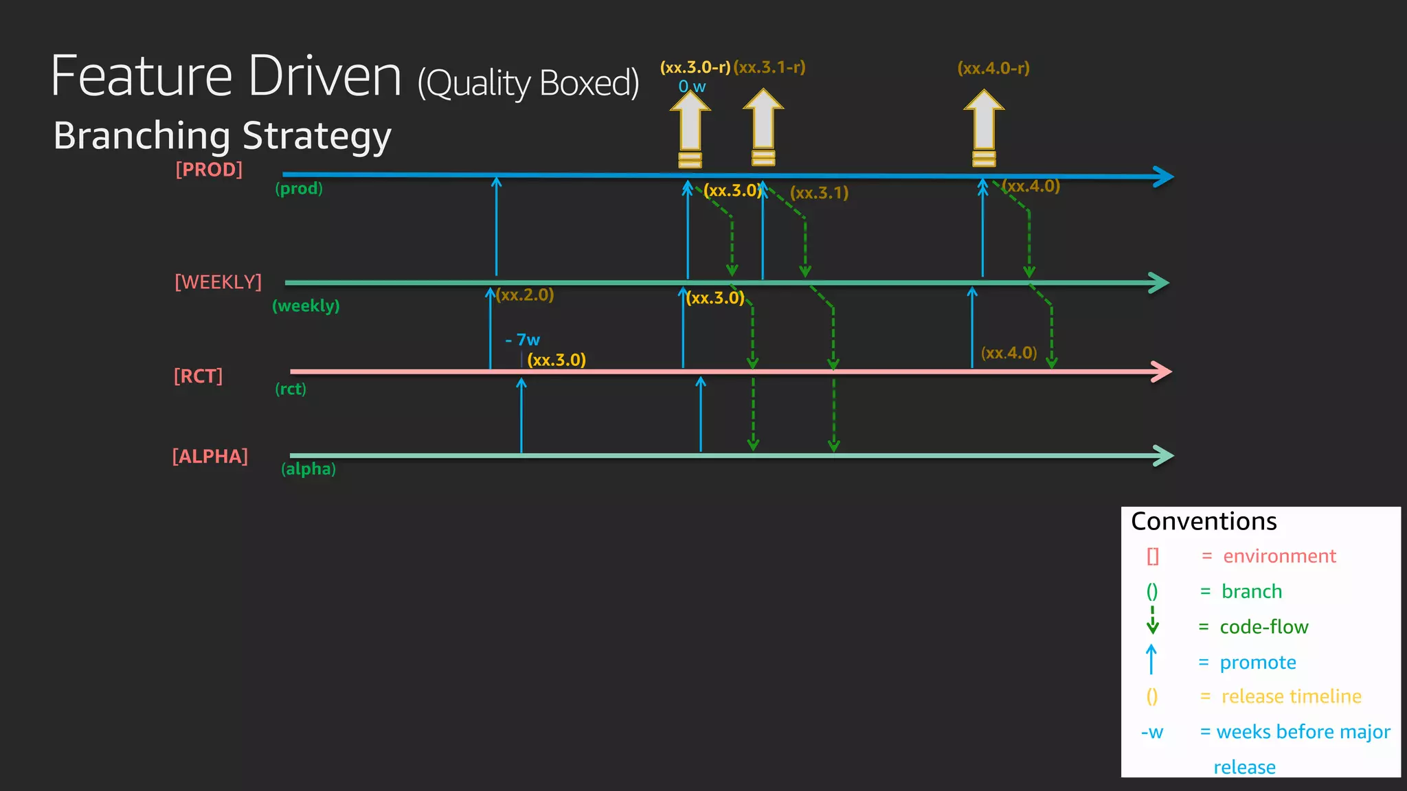 Feature Driven (Quality Boxed)
[ALPHA]
(xx.3.0)
(xx.3.1-r) (xx.4.0-r)
(xx.4.0)
[RCT]
[PROD]
(alpha)
(prod)
(rct)
(weekly)
[WEEKLY]
(xx.3.0-r)
(xx.3.1) (xx.4.0)(xx.3.0)
Conventions
[] = environment
() = branch
= code-flow
= promote
() = release timeline
-w = weeks before major
release
- 7w
Branching Strategy
0 w
(xx.3.0)(xx.2.0)
 