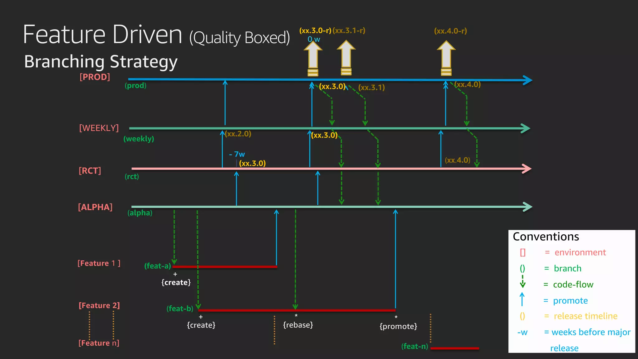 Feature Driven (Quality Boxed)
[ALPHA]
[Feature 2]
[Feature 1 ]
(feat-n)
(xx.3.0)
(xx.3.1-r) (xx.4.0-r)
(xx.4.0)
[RCT]
[PROD]
(feat-a)
(feat-b)
[Feature n]
(alpha)
(prod)
(rct)
(weekly)
[WEEKLY]
(xx.3.0-r)
(xx.3.1) (xx.4.0)(xx.3.0)
Conventions
[] = environment
() = branch
= code-flow
= promote
() = release timeline
-w = weeks before major
release
- 7w
Branching Strategy
0 w
{create}
+
{rebase}
*
{promote}
*
{create}
+
(xx.3.0)(xx.2.0)
 