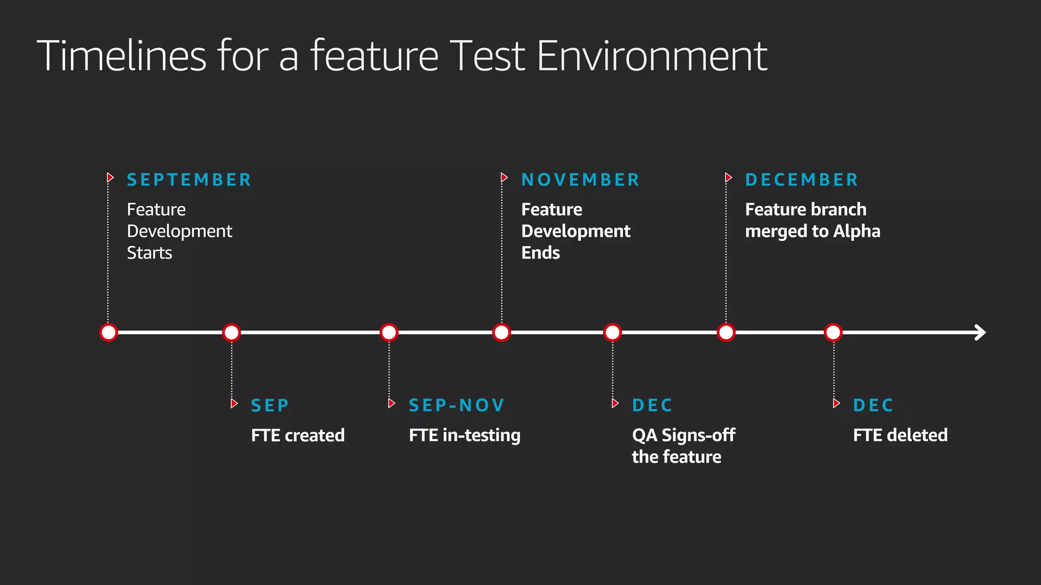 Timelines for a feature Test Environment
S EPTEMBER
Feature
Development
Starts
NOVEMBER
Feature
Development
Ends
D ECEMBER
Feature branch
merged to Alpha
S EP -NOV
FTE in-testing
D EC
QA Signs-off
the feature
D EC
FTE deleted
S EP
FTE created
 