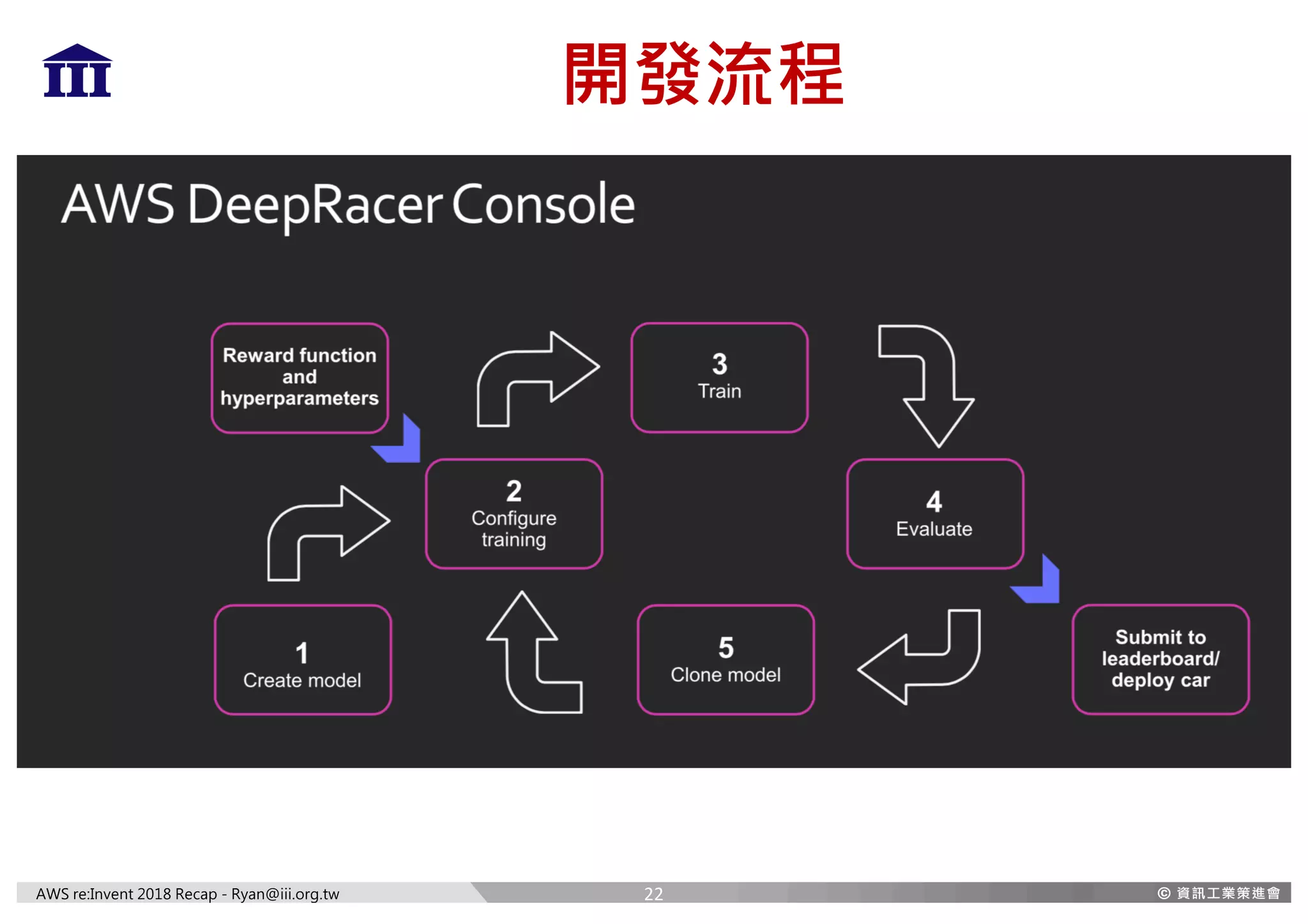 AWS re:Invent 2018 Recap - Ryan@iii.org.tw
開發流程
22
 