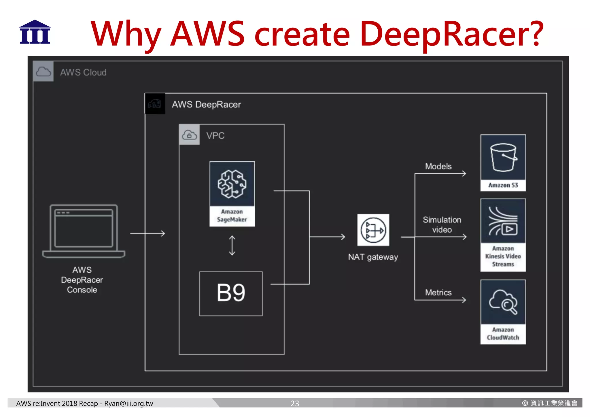 AWS re:Invent 2018 Recap - Ryan@iii.org.tw
Why AWS create DeepRacer?
23
 