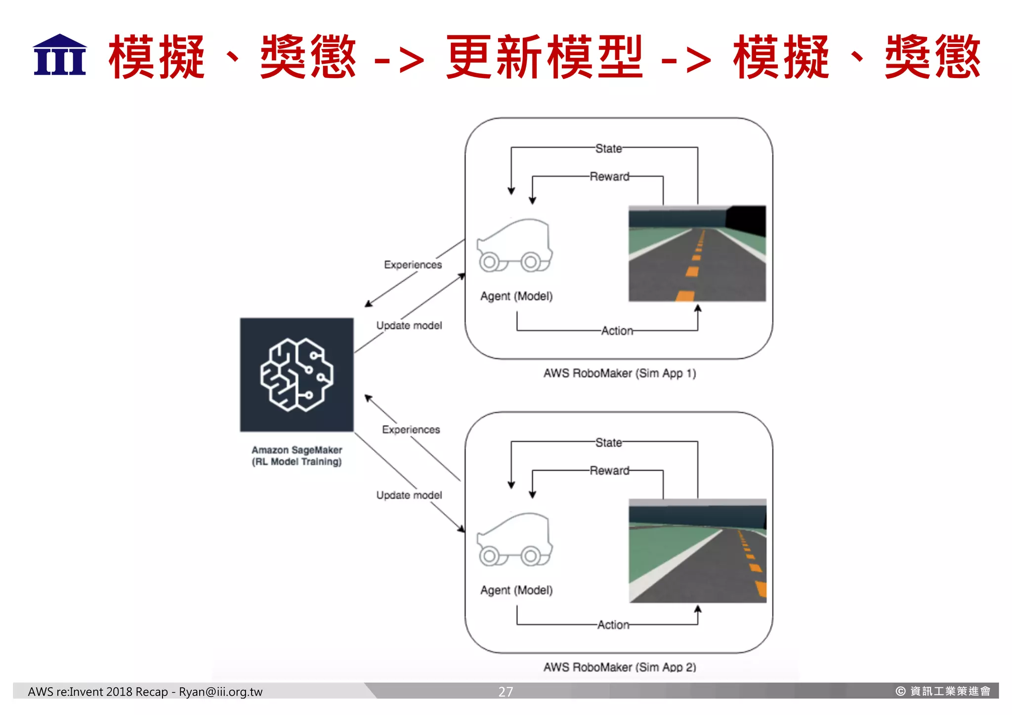 AWS re:Invent 2018 Recap - Ryan@iii.org.tw
模擬、獎懲 -> 更新模型 -> 模擬、獎懲
27
 