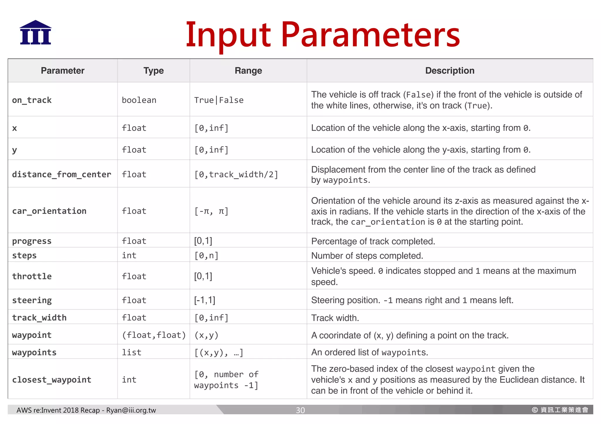 AWS re:Invent 2018 Recap - Ryan@iii.org.tw
Input Parameters
30
Parameter Type Range Description
on_track boolean True|False
The vehicle is off track (False) if the front of the vehicle is outside of
the white lines, otherwise, it's on track (True).
x float [0,inf] Location of the vehicle along the x-axis, starting from 0.
y float [0,inf] Location of the vehicle along the y-axis, starting from 0.
distance_from_center float [0,track_width/2]
Displacement from the center line of the track as defined
by waypoints.
car_orientation float [-π, π]
Orientation of the vehicle around its z-axis as measured against the x-
axis in radians. If the vehicle starts in the direction of the x-axis of the
track, the car_orientation is 0 at the starting point.
progress float [0,1] Percentage of track completed.
steps int [0,n] Number of steps completed.
throttle float [0,1]
Vehicle's speed. 0 indicates stopped and 1 means at the maximum
speed.
steering float [-1,1] Steering position. -1 means right and 1 means left.
track_width float [0,inf] Track width.
waypoint (float,float) (x,y) A coorindate of (x, y) defining a point on the track.
waypoints list [(x,y), …] An ordered list of waypoints.
closest_waypoint int
[0, number of
waypoints -1]
The zero-based index of the closest waypoint given the
vehicle's x and y positions as measured by the Euclidean distance. It
can be in front of the vehicle or behind it.
 