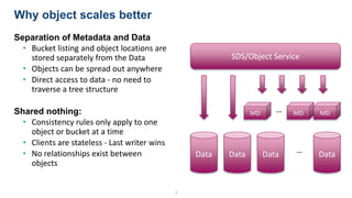 9
Why object scales better
Separation of Metadata and Data
• Bucket listing and object locations are
stored separately from the Data
• Objects can be spread out anywhere
• Direct access to data - no need to
traverse a tree structure
Shared nothing:
• Consistency rules only apply to one
object or bucket at a time
• Clients are stateless - Last writer wins
• No relationships exist between
objects
Data Data Data
MD MD MD
Data…
…
SDS/Object Service
 