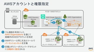 AWSアカウントと権限指定
マスターAWSアカウント
AWS OrganizationsAWS Single Sign-OnAWS Directory
Service
Active
Directory
設定
ディレクトリ接続
オンプレミス
メンバーアカウント #1 メンバーアカウント #N
フル機能を有効にした
AWS Organizations を通じて
組織内のAWSアカウントを指定
IAMポリシーと同じ文法とツールで
パーミッションセットを定義
定義とポリシーがメンバーアカウント
に自動的に設定される
1
1
2
3 3
2
3
IAMロール＆
IAMポリシー
IAMロール＆
IAMポリシー
 