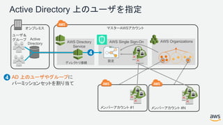 Active Directory 上のユーザを指定
マスターAWSアカウント
AWS OrganizationsAWS Single Sign-OnAWS Directory
Service
Active
Directory
設定
ディレクトリ接続
ユーザ＆
グループ
オンプレミス
メンバーアカウント #1 メンバーアカウント #N
AD 上のユーザやグループに
パーミッションセットを割り当て
4
4
 