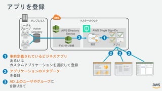 アプリを登録
マスターカウント
AWS Single Sign-OnAWS Directory
Service
ユーザ＆
グループ Active
Directory
ディレクトリ接続 アプリ
オンプレミス
AD 上のユーザやグループに
を割り当て
2 22
1
2
事前定義されているビジネスアプリ
あるいは
カスタムアプリケーションを選択して登録
アプリケーションのメタデータ
を登録
13
設定
3
 