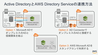 Active DirectoryとAWS Directory Serviceの連携方法
Option 1: Microsoft ADで
オンプレミスのADと
信頼関係を結ぶ
Option 3: AWS Microsoft ADを
スタンドアロンで利用する
Option 2: AD Connectorで
オンプレミスのADと接続する
Active
Directory
Directory Service
Microsoft AD
LDAP,
Kerberos,
Referrals
信頼関係
ユーザ＆
グループ
Active
Directory
Directory Service
AD Connectorサービス
アカウント
LDAP &
Kerberosユーザ＆
グループ
Directory Service
Microsoft AD
ユーザ＆
グループ
 