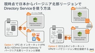 Internet
現時点で日本からバージニア北部リージョンで
Directory Serviceを使う方法
Option 1: VPC の インターネットVPN
あるいはDirect Connet Gateway で
バージニア北部リージョンと接続
Option 2: EC2上のインターネット
VPNサーバでリージョン間を接続する
Active
Directory
ユーザ＆
グループ
Active
Directory
サービス
アカウント
ユーザ＆
グループ
Directory Service
AD Connector
Directory Service
AD Connector
Directory Service
Microsoft AD
VPN
Server
VPN
Server
バージニア北部
東京
バージニア北部
東京
 