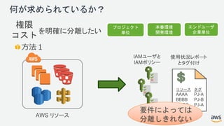 何が求められているか？
AWS リソース
権限
コスト
を明確に分離したい
プロジェクト
単位
本番環境
開発環境
エンドユーザ
企業単位
IAMユーザと
IAMポリシー
リソース タグ
AAAA PJ-A
BBBB PJ-B
CCCC PJ-A
使用状況レポート
とタグ付け
要件によっては
分離しきれない
方法１
 