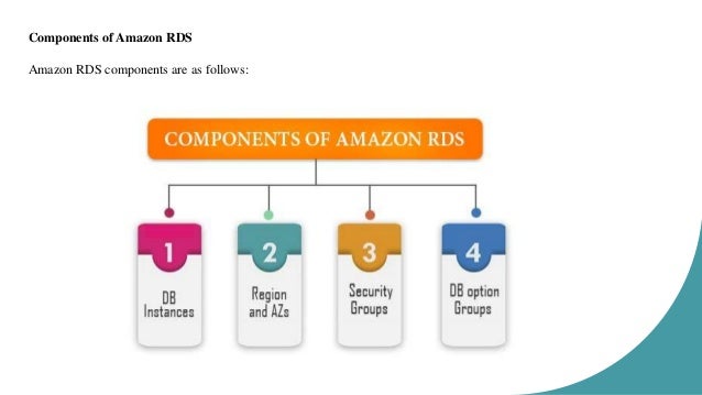 Components of Amazon RDS Amazon RDS components are as follows: 