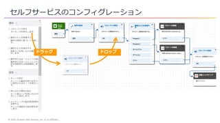 © 2020, Amazon Web Services, Inc. or its Affiliates.
セルフサービスのコンフィグレーション
ドラッグ ドロップ
 