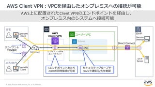© 2020, Amazon Web Services, Inc. or its Affiliates.
AWS Client VPN：VPCを経由したオンプレミスへの接続が可能
AWS上に配置されたClient VPNのエンドポイントを経由し、
オンプレミス内のシステムへ接続可能
ユーザーVPC
自宅
OpenVPN
Client
出先/社内
OpenVPN
Client
Internet
クライアント
VPN接続 クライアントVPN
エンドポイント…
Subnet
ENI
Direct Connect
セキュリティグループや
NACLで通信元/先を制御
On-PAWS
Client VPN Remote
Desktop
On-P
Server
1エンドポイントあたり
2,000の同時接続が可能
 