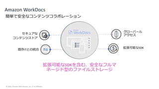 © 2020, Amazon Web Services, Inc. or its Affiliates.
Amazon WorkDocs
拡張可能なSDKを含む、安全なフルマ
ネージド型のファイルストレージ
既存ITとの統合
セキュアな
コンテンツストア
拡張可能なSDK
グローバール
アクセス
簡単で安全なコンテンツコラボレーション
 