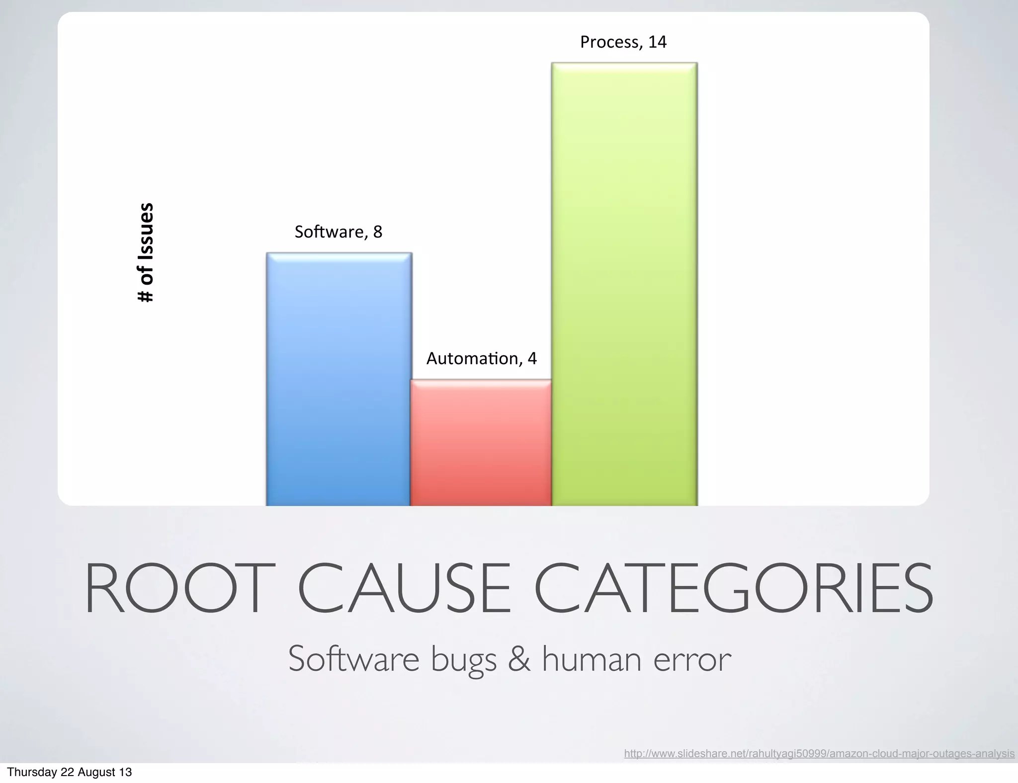 So#ware,)8)
Automa/on,)4)
Process,)14)
#"of"Issues"
ROOT CAUSE CATEGORIES
http://www.slideshare.net/rahultyagi50999/amazon-cloud-major-outages-analysis
Software bugs & human error
Thursday 22 August 13
 
