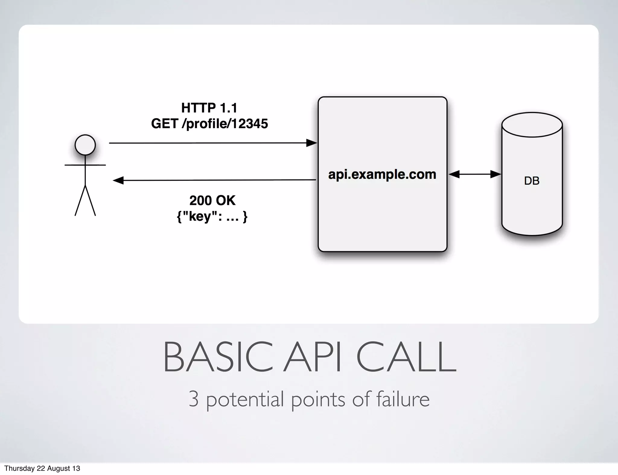 BASIC API CALL
3 potential points of failure
Thursday 22 August 13
 