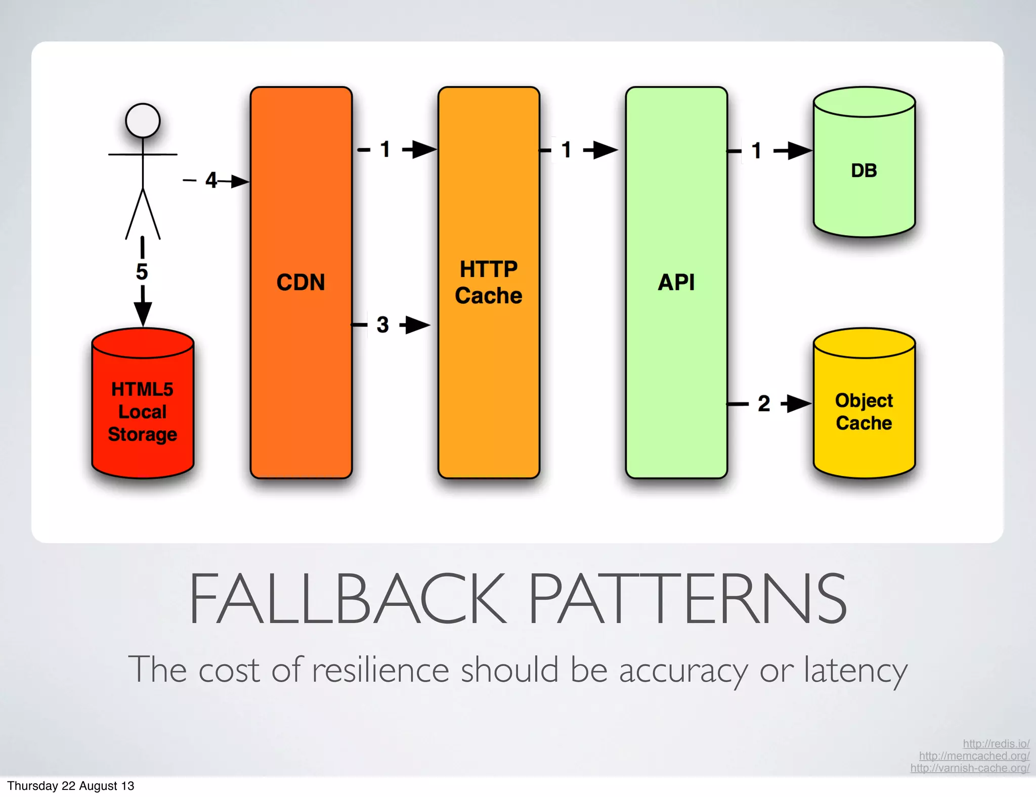 FALLBACK PATTERNS
The cost of resilience should be accuracy or latency
http://redis.io/
http://memcached.org/
http://varnish-cache.org/
Thursday 22 August 13
 