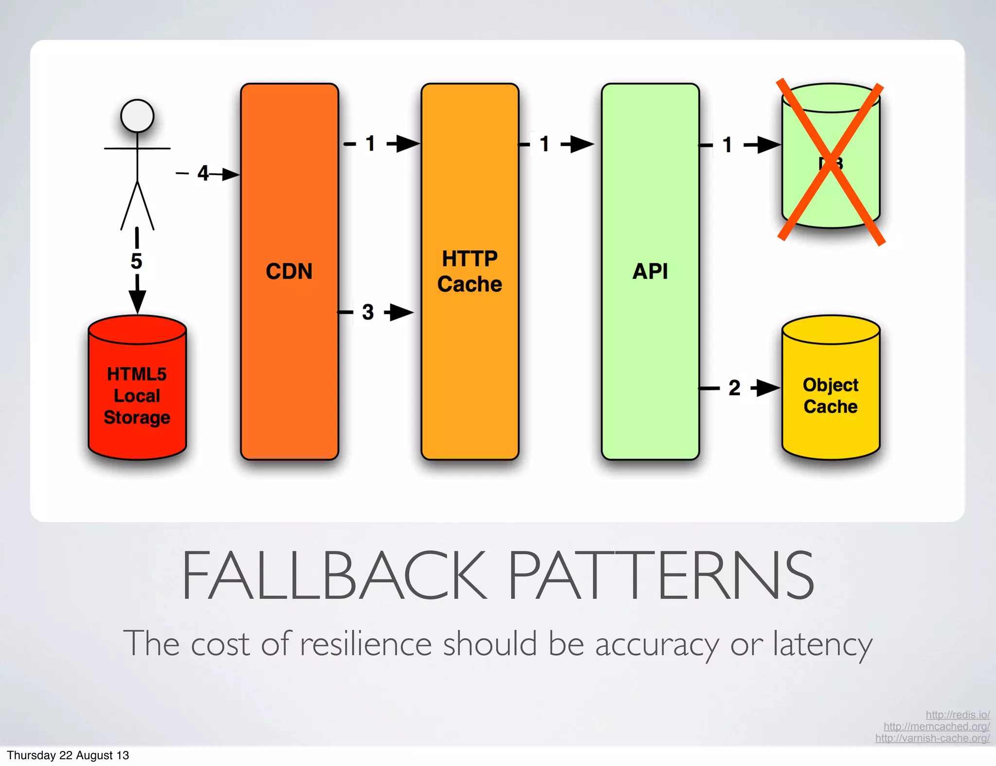 FALLBACK PATTERNS
The cost of resilience should be accuracy or latency
http://redis.io/
http://memcached.org/
http://varnish-cache.org/
Thursday 22 August 13
 