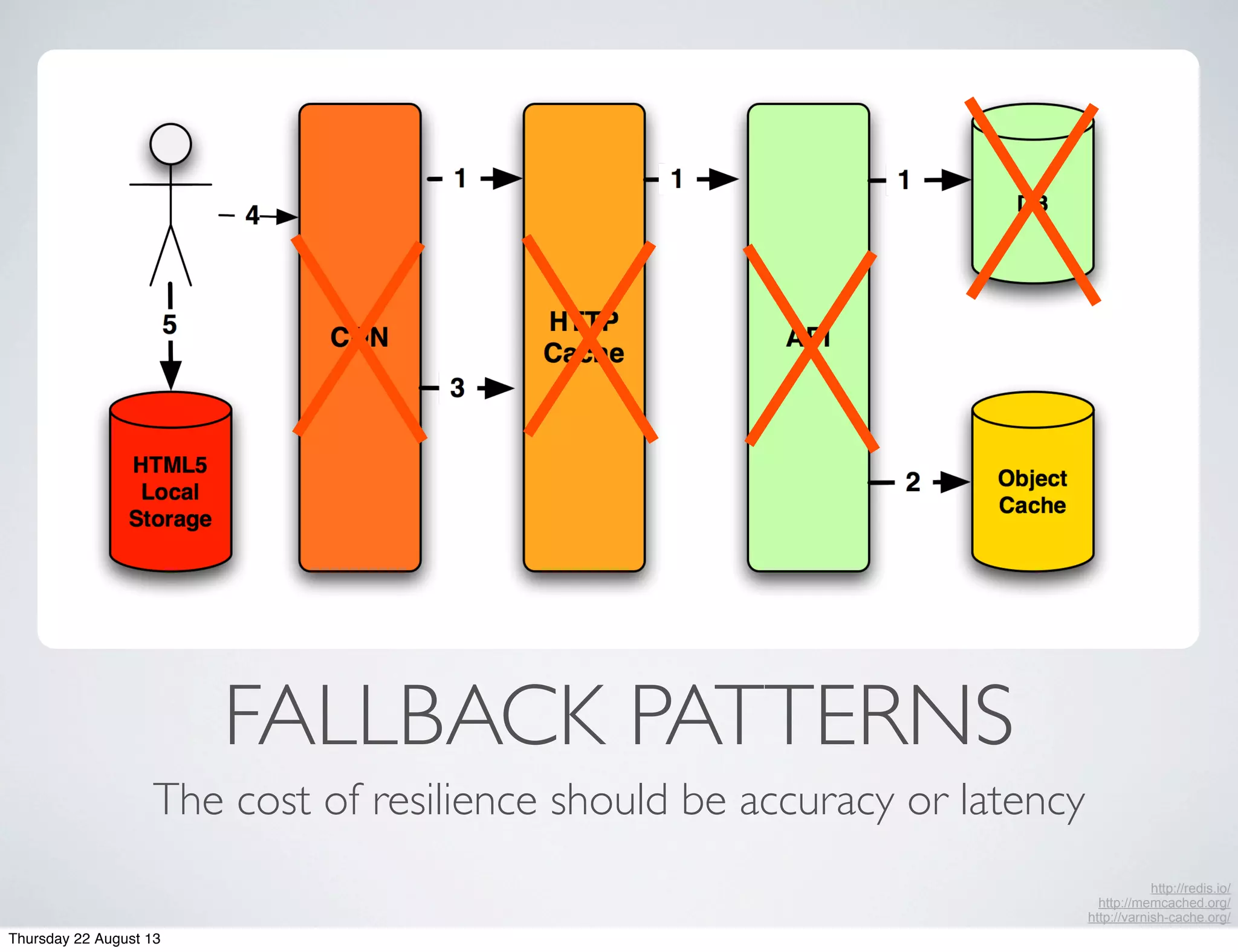 FALLBACK PATTERNS
The cost of resilience should be accuracy or latency
http://redis.io/
http://memcached.org/
http://varnish-cache.org/
Thursday 22 August 13
 