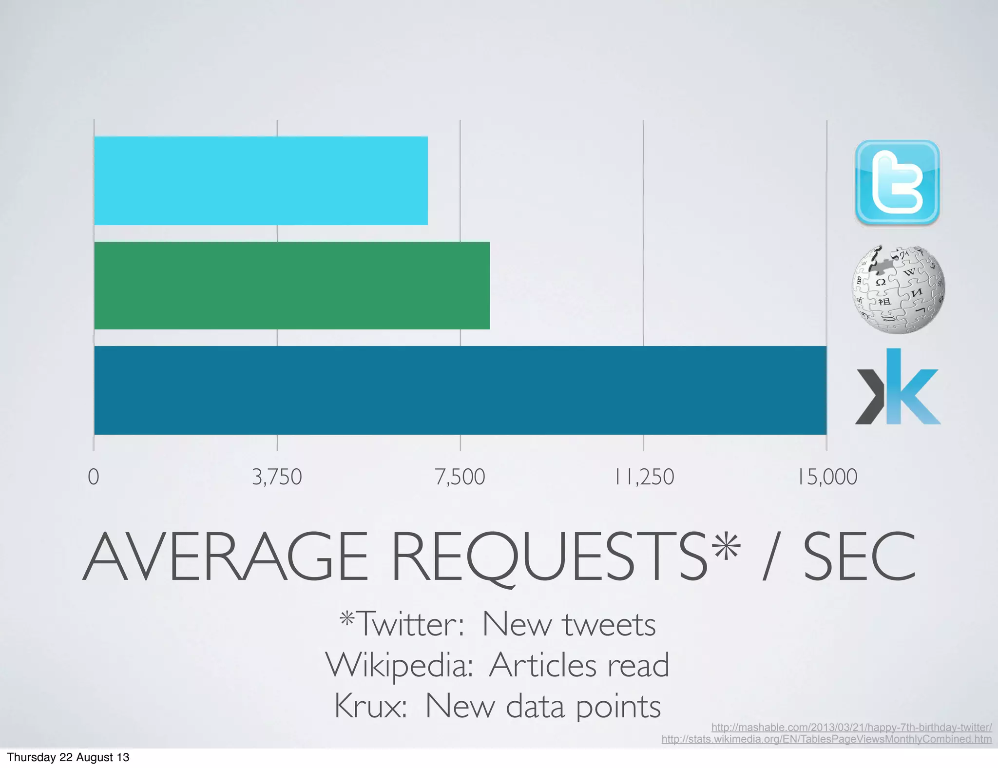 AVERAGE REQUESTS* / SEC
http://mashable.com/2013/03/21/happy-7th-birthday-twitter/
http://stats.wikimedia.org/EN/TablesPageViewsMonthlyCombined.htm
*Twitter: New tweets
Wikipedia: Articles read
Krux: New data points
0 3,750 7,500 11,250 15,000
Thursday 22 August 13
 