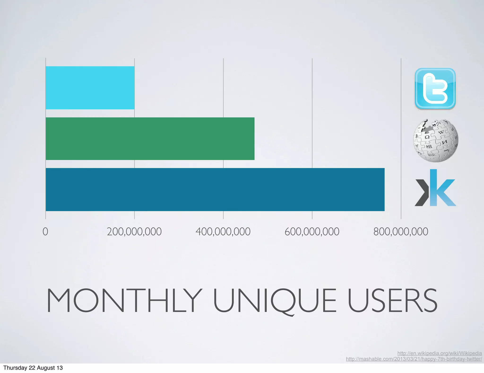 MONTHLY UNIQUE USERS
0 200,000,000 400,000,000 600,000,000 800,000,000
http://en.wikipedia.org/wiki/Wikipedia
http://mashable.com/2013/03/21/happy-7th-birthday-twitter/
Thursday 22 August 13
 