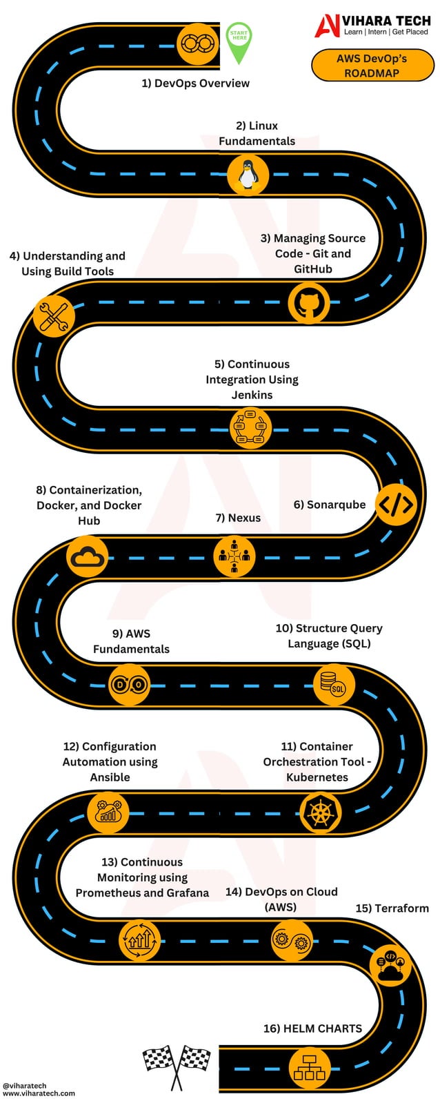 AWS deveOp's Road Map, learn aws deveops | PDF