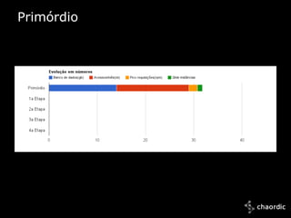 Primórdio




                    14GB BD;
         Evolução   15 milhões acessos/mês;
            Núm.    1,8 mil RPM;
                    1 instância;
        Primórdio




10/25/2011
 