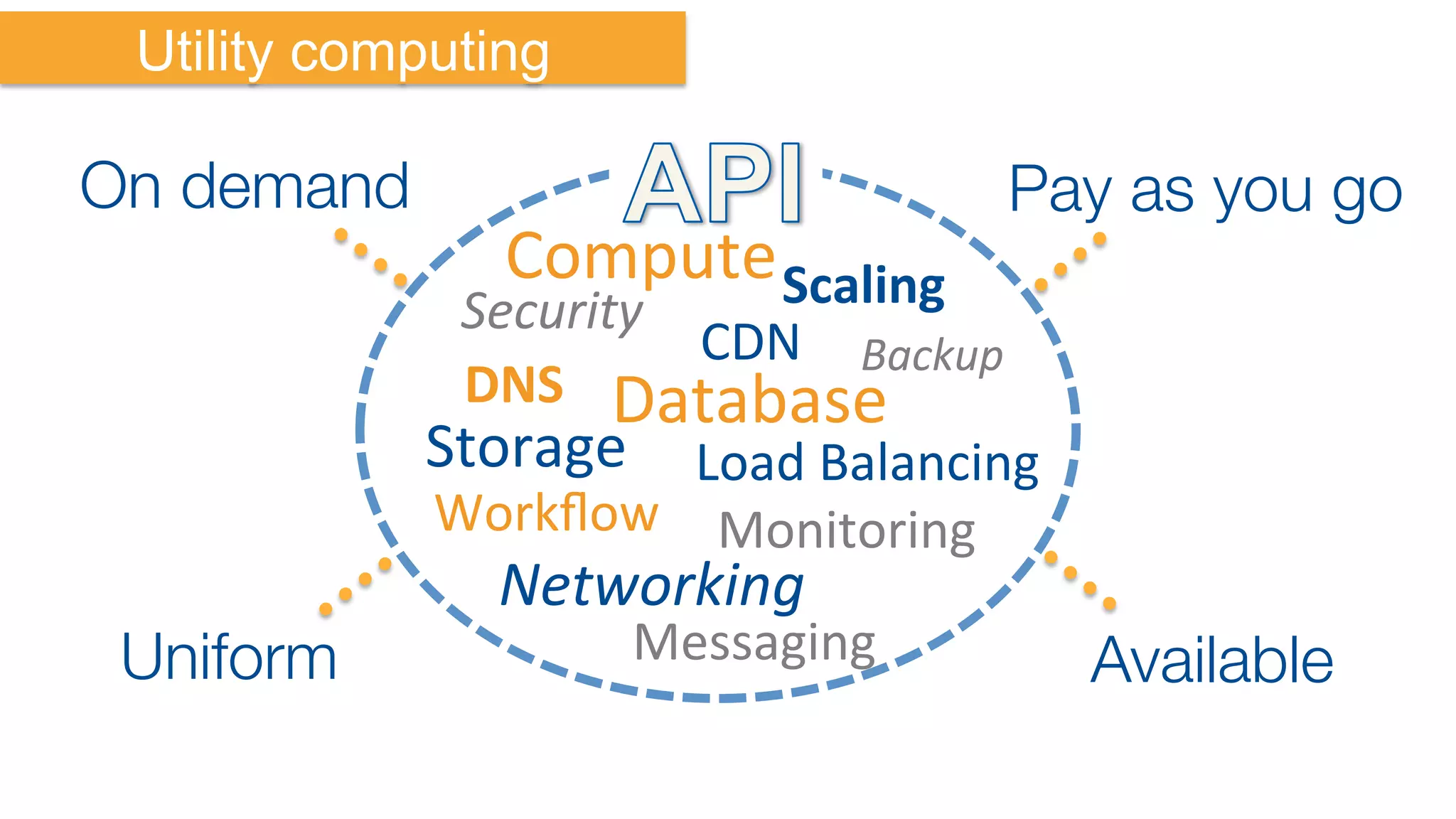 Utility computing
Compute	
  
Storage	
  
Security	
   Scaling	
  
Database	
  
Networking	
  
Monitoring	
  
Messaging	
  
Workﬂow	
  
DNS	
  
Load	
  Balancing	
  
Backup	
  CDN	
  
On demand
 Pay as you go
Uniform
 Available
 