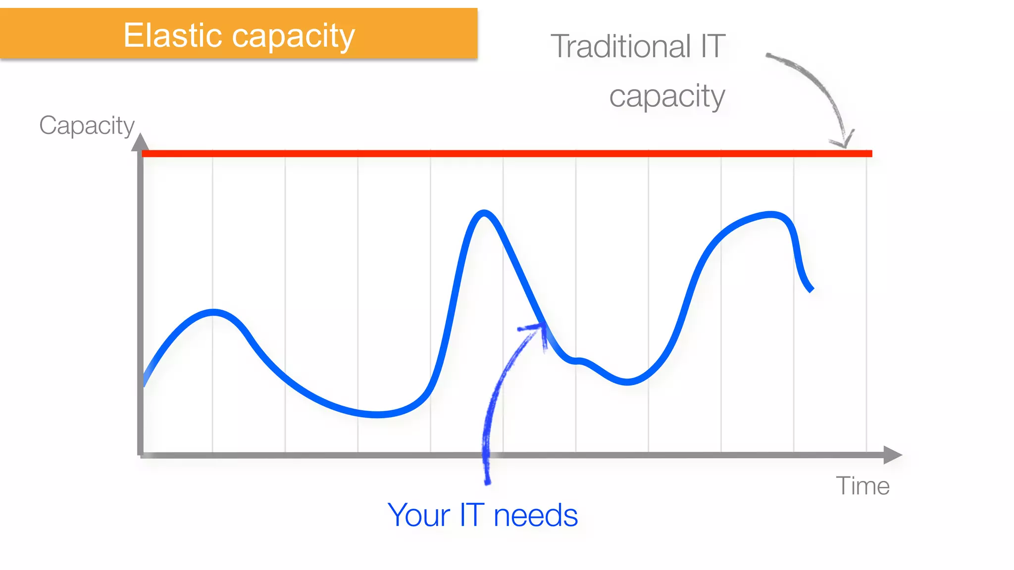 Traditional IT
capacity
Elastic capacity
Capacity
Time
Your IT needs
 