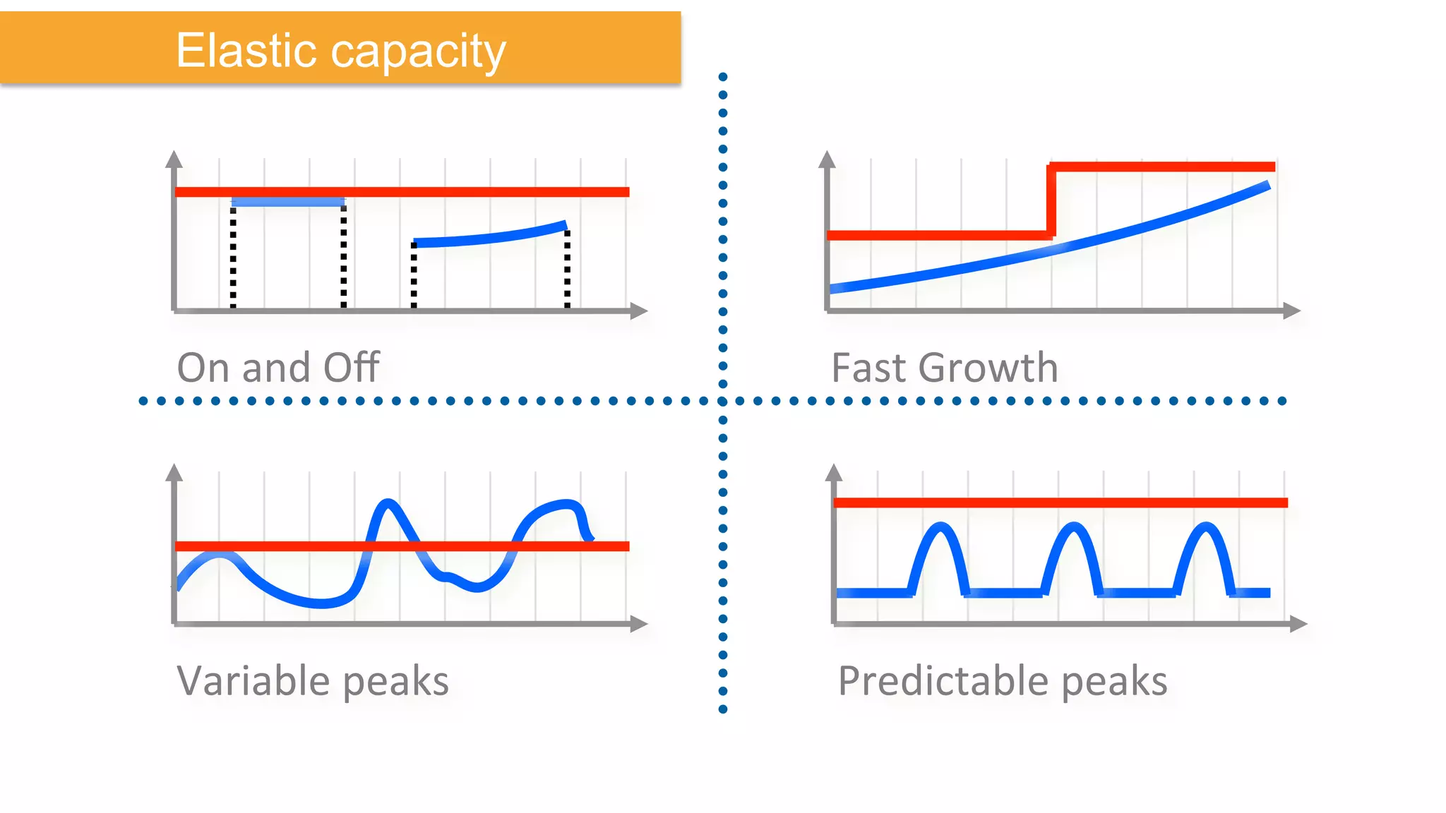 On	
  and	
  Oﬀ	
   Fast	
  Growth	
  
Variable	
  peaks	
   Predictable	
  peaks	
  
Elastic capacity
 