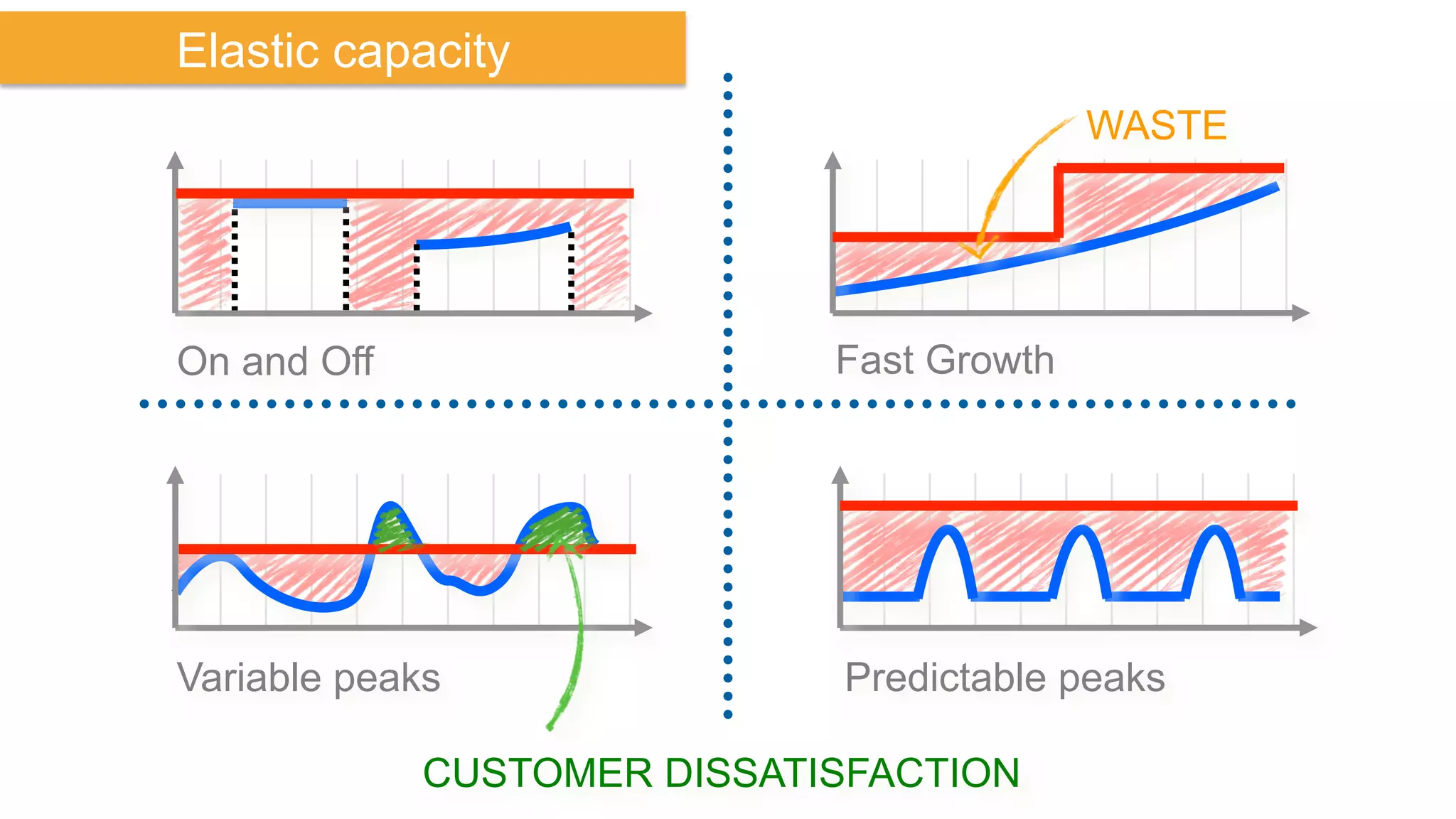 Elastic capacity
On and Off Fast Growth
Predictable peaksVariable peaks
WASTE
CUSTOMER DISSATISFACTION
 