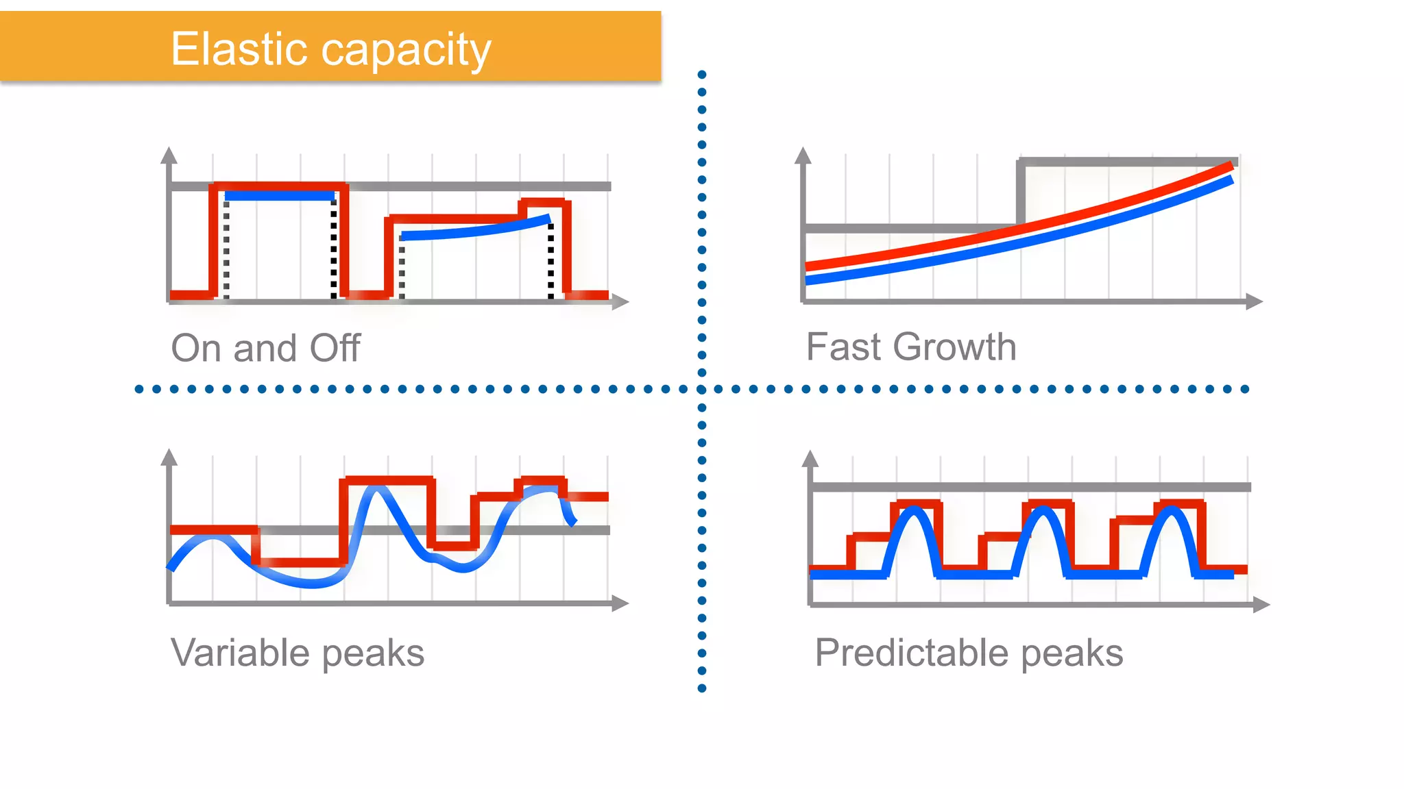 Elastic capacity
Fast GrowthOn and Off
Predictable peaksVariable peaks
 