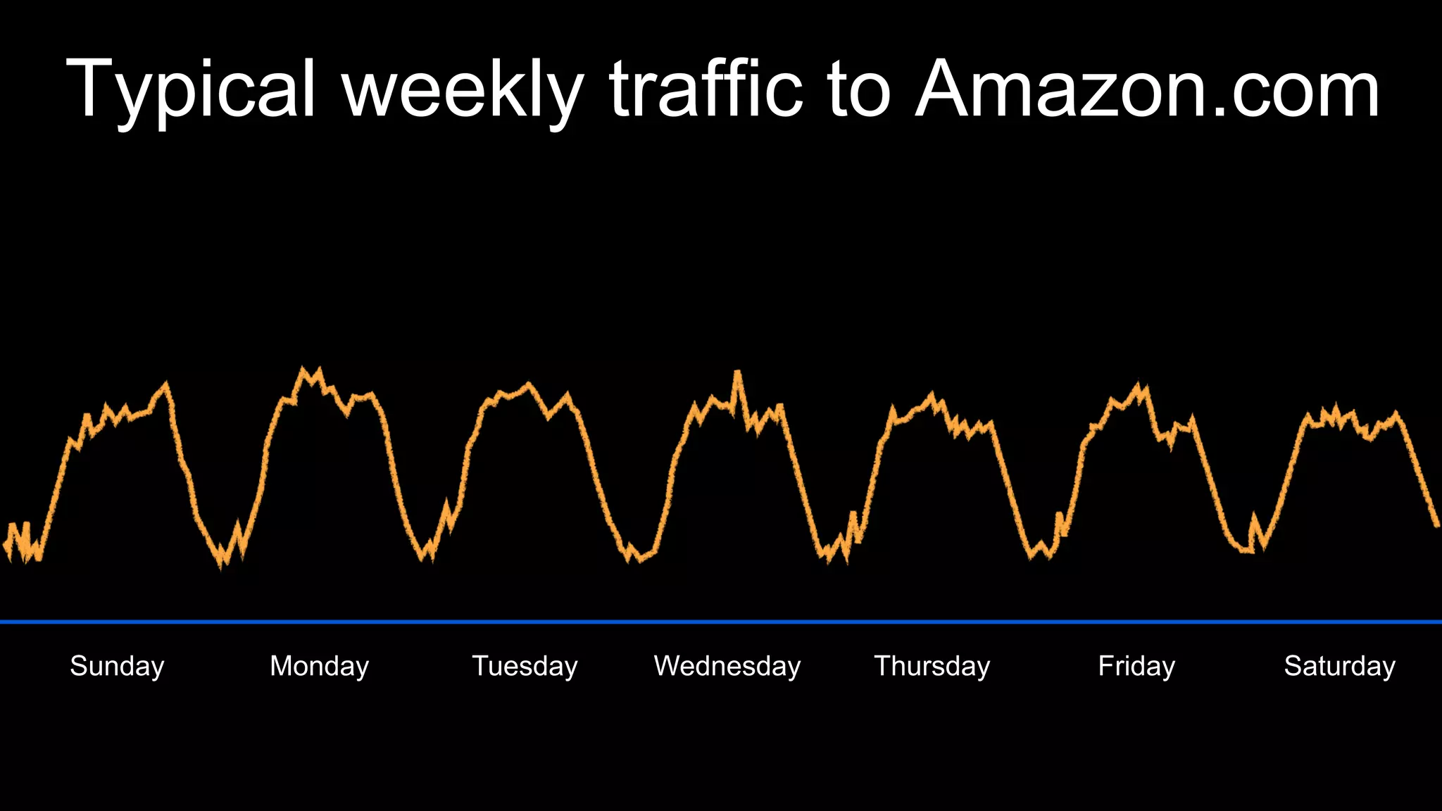 Sunday Monday Tuesday Wednesday Thursday Friday Saturday
Typical weekly traffic to Amazon.com
 
