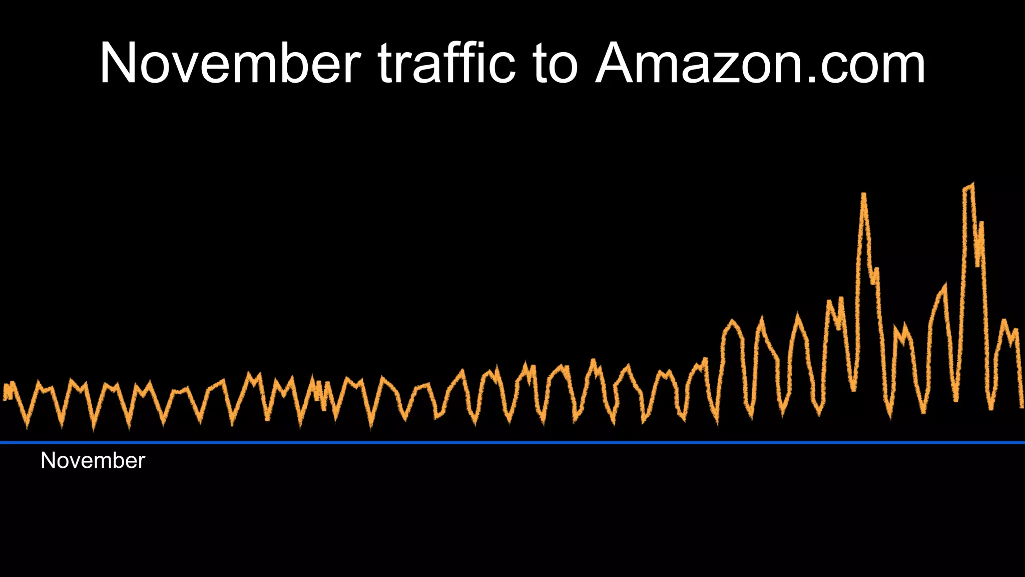November traffic to Amazon.com
November
 