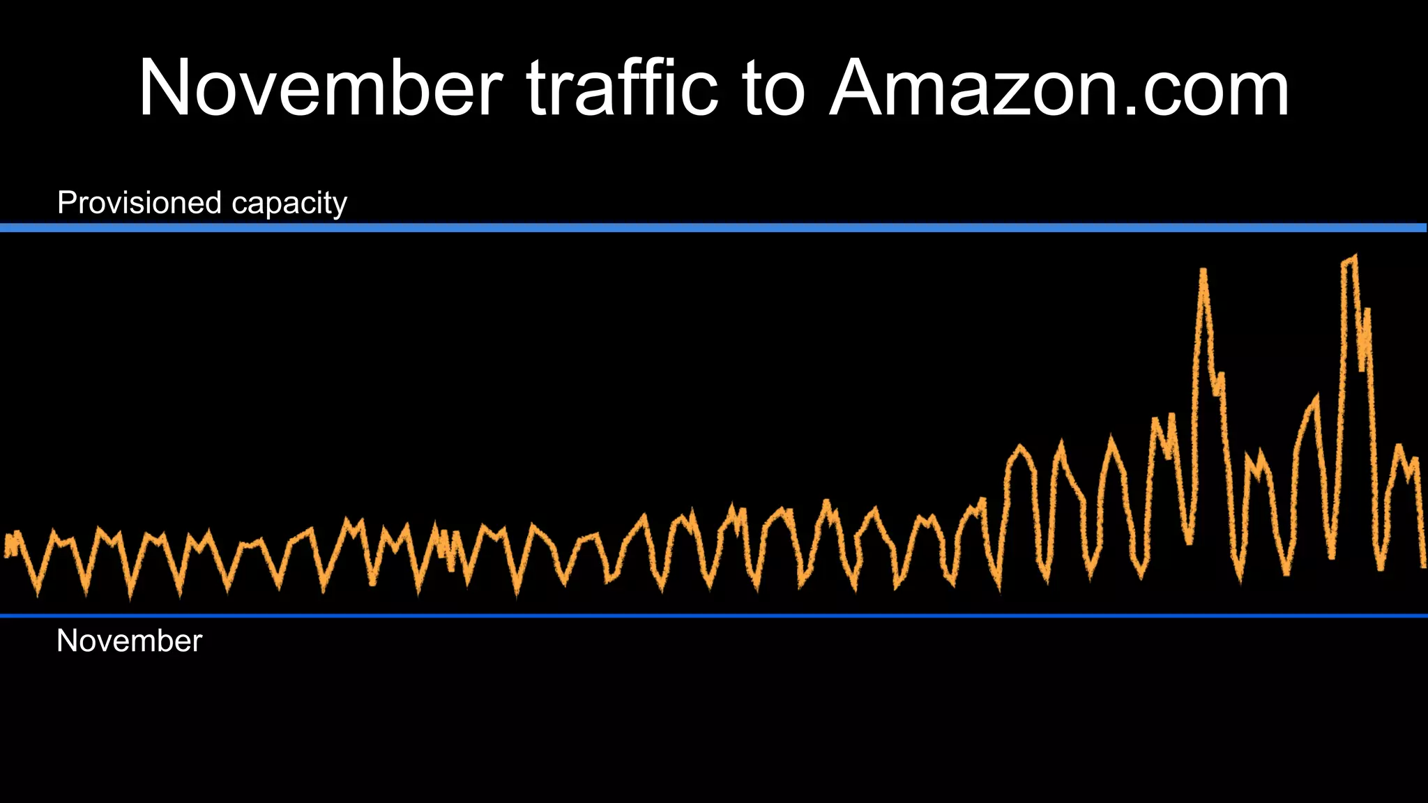 November traffic to Amazon.com
Provisioned capacity
November
 