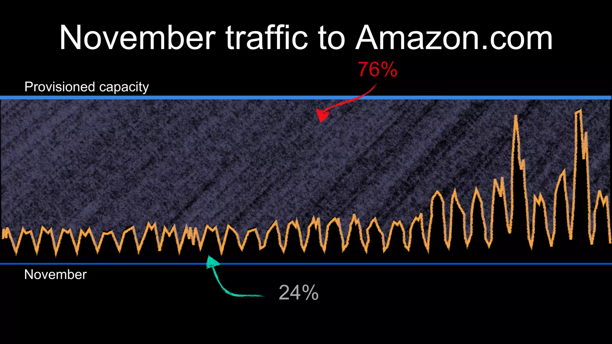 November traffic to Amazon.com
76%
24%
Provisioned capacity
November
 
