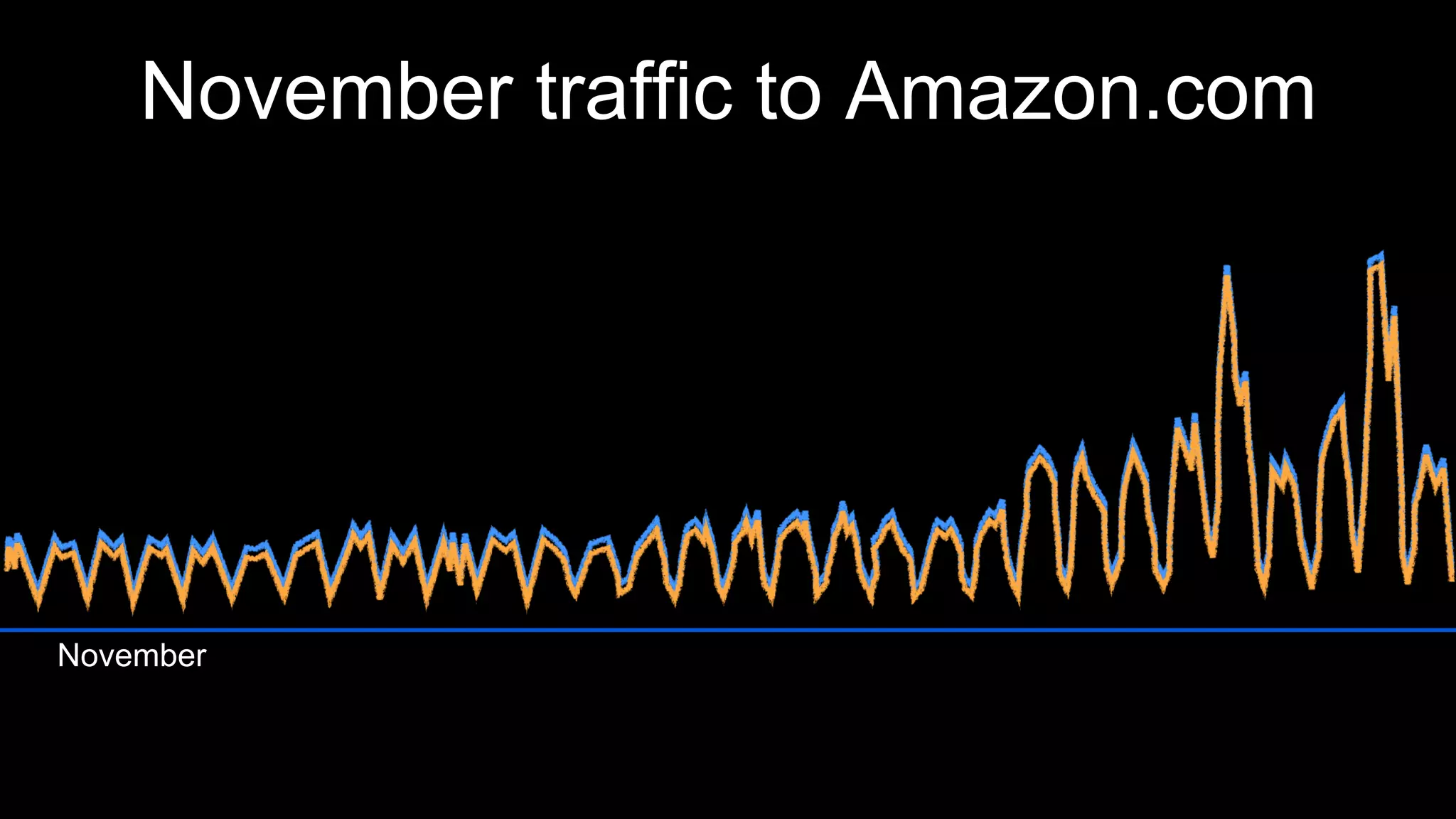 November traffic to Amazon.com
November
 