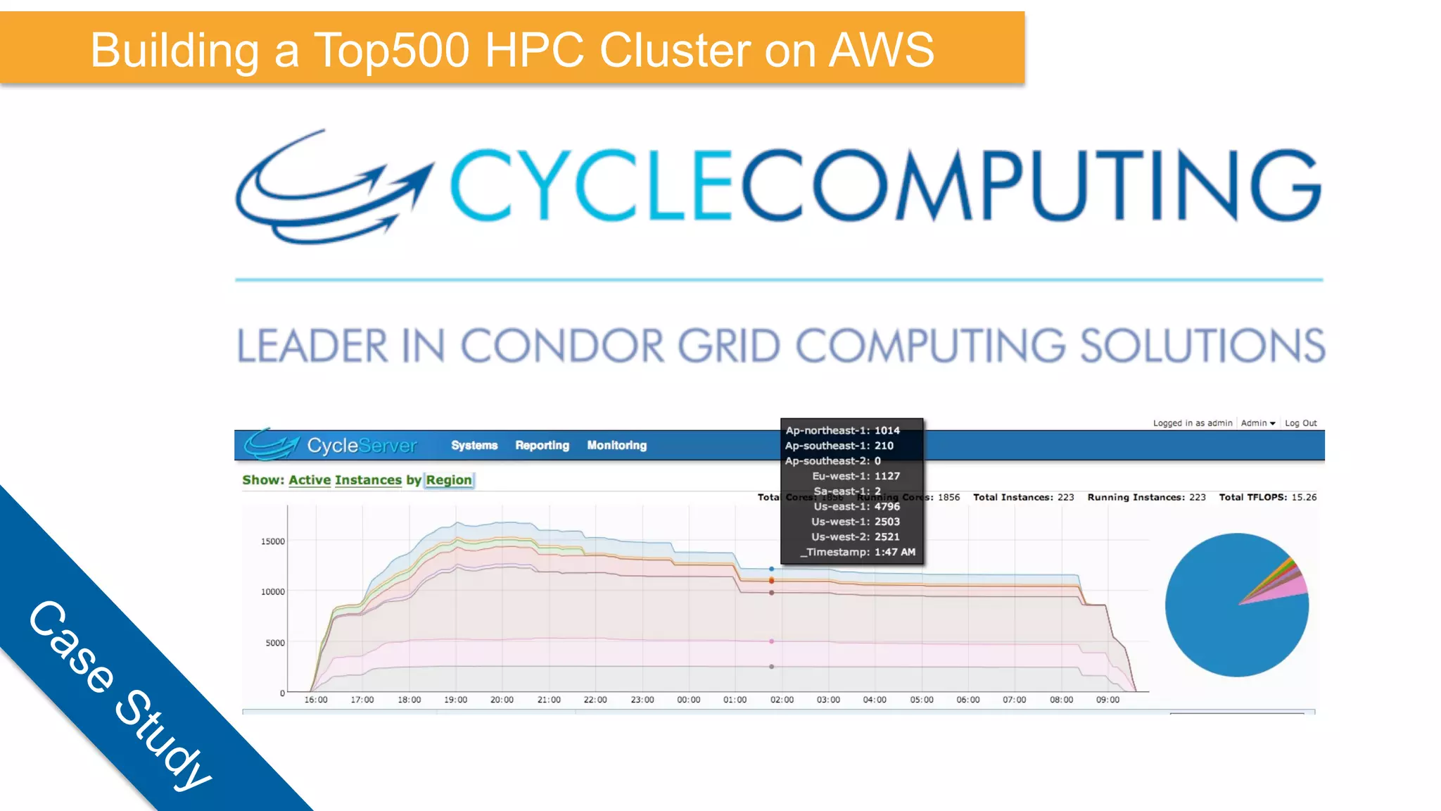 Building a Top500 HPC Cluster on AWS
 