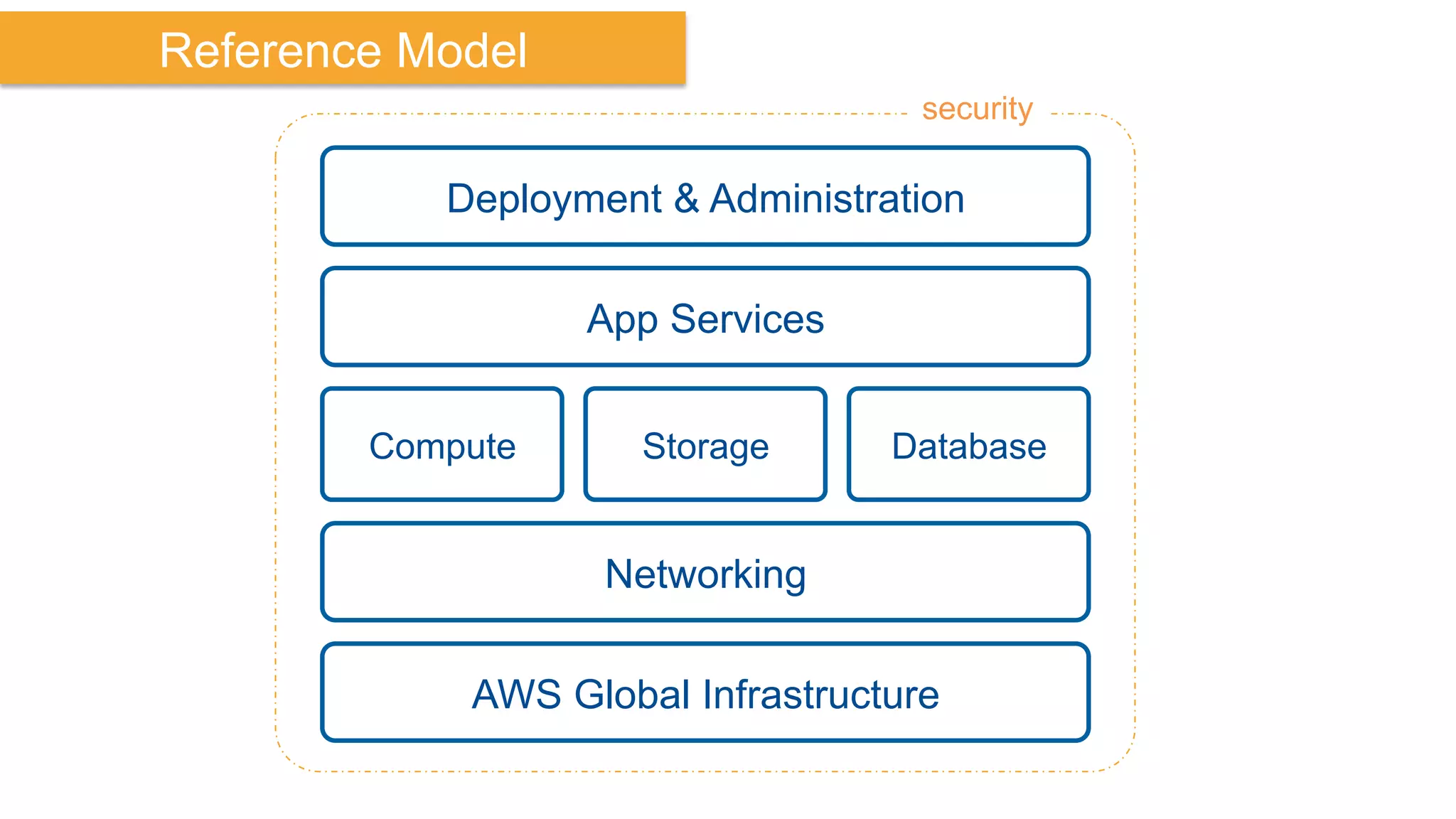 Compute Storage
AWS Global Infrastructure
Database
App Services
Deployment & Administration
Networking
Reference Model
security
 