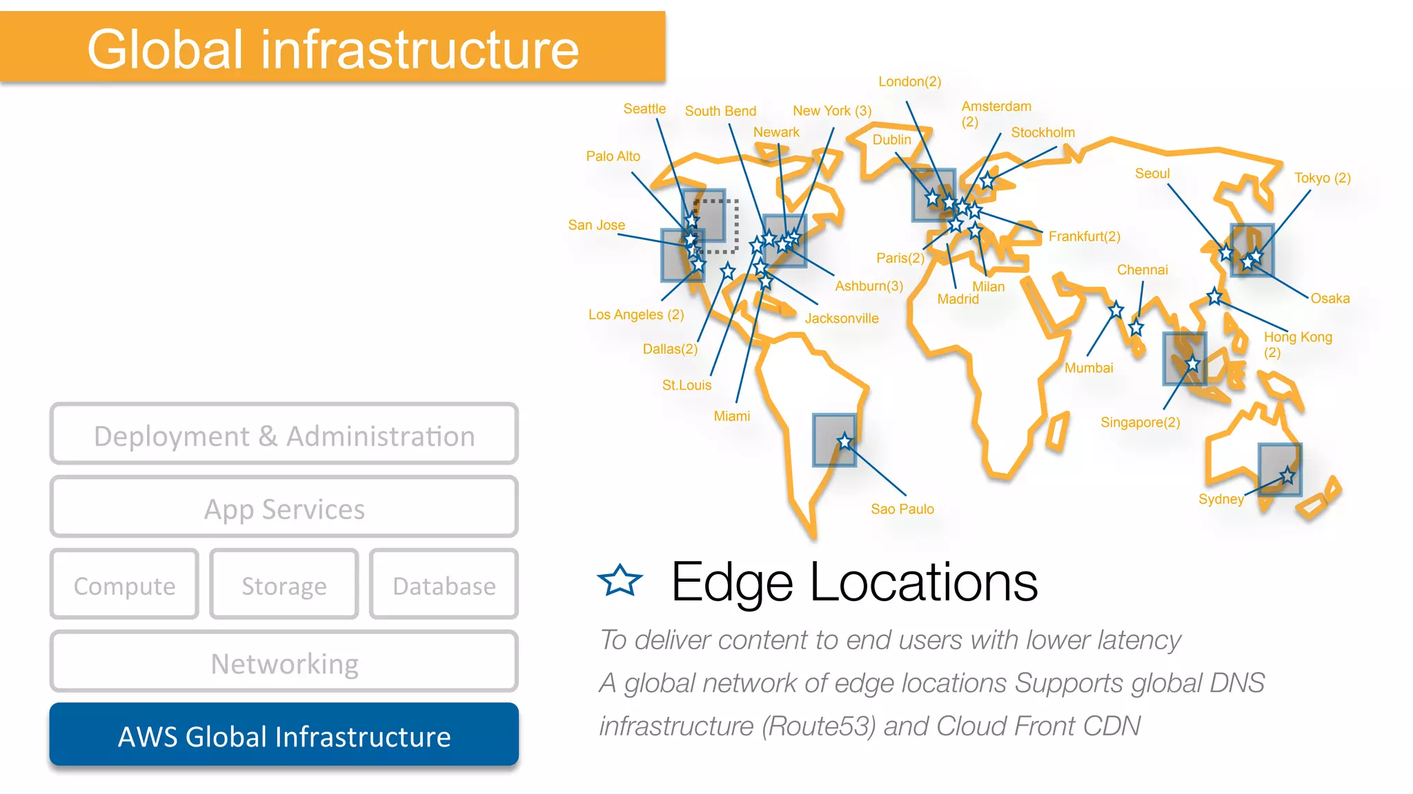 Compute	
   Storage	
  
AWS	
  Global	
  Infrastructure	
  
Database	
  
App	
  Services	
  
Deployment	
  &	
  AdministraKon	
  
Networking	
  
Global infrastructure

Edge Locations
To deliver content to end users with lower latency 
A global network of edge locations Supports global DNS
infrastructure (Route53) and Cloud Front CDN
Dallas(2)
St.Louis
Miami
JacksonvilleLos Angeles (2)
Palo Alto
Seattle
Ashburn(3)
Newark
New York (3)
Dublin
London(2)
Amsterdam
(2)
Stockholm
Frankfurt(2)
Paris(2)
Singapore(2)
Hong Kong
(2)
Tokyo (2)
Sao Paulo
South Bend
San Jose
Osaka
Milan
Sydney
Madrid
Seoul
Mumbai
Chennai
 
