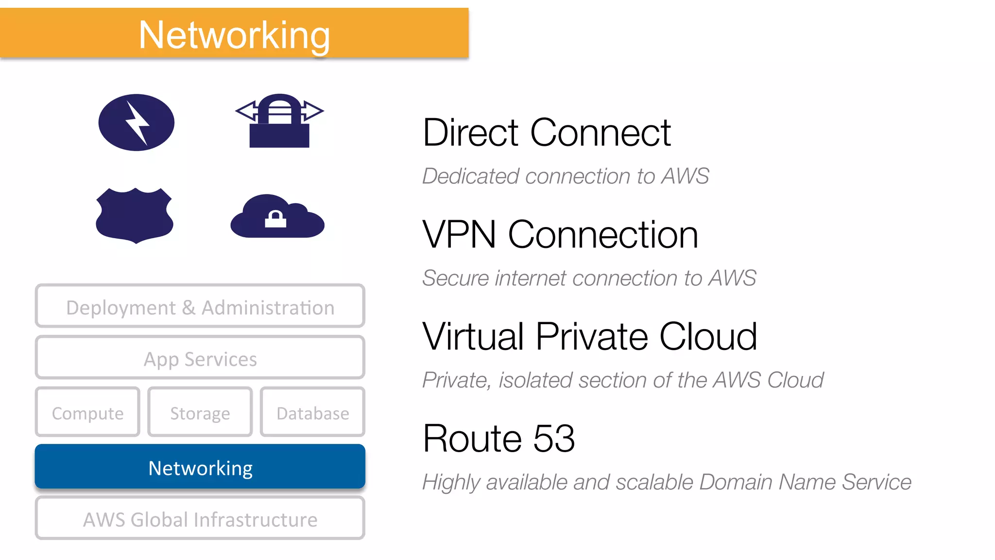 Compute	
   Storage	
  
AWS	
  Global	
  Infrastructure	
  
Database	
  
App	
  Services	
  
Deployment	
  &	
  AdministraKon	
  
Networking	
  
Networking
Direct Connect
Dedicated connection to AWS
VPN Connection
Secure internet connection to AWS
Virtual Private Cloud
Private, isolated section of the AWS Cloud
Route 53
Highly available and scalable Domain Name Service
 