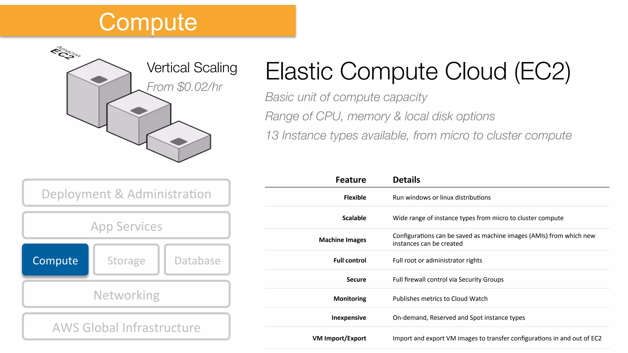 Compute	
   Storage	
  
AWS	
  Global	
  Infrastructure	
  
Database	
  
App	
  Services	
  
Deployment	
  &	
  AdministraKon	
  
Networking	
  
Compute
Vertical Scaling
From $0.02/hr
Elastic Compute Cloud (EC2)
Basic unit of compute capacity
Range of CPU, memory & local disk options
13 Instance types available, from micro to cluster compute
Feature	
   Details	
  
Flexible	
   Run	
  windows	
  or	
  linux	
  distribuKons	
  
Scalable	
   Wide	
  range	
  of	
  instance	
  types	
  from	
  micro	
  to	
  cluster	
  compute	
  
Machine	
  Images	
  
ConﬁguraKons	
  can	
  be	
  saved	
  as	
  machine	
  images	
  (AMIs)	
  from	
  which	
  new	
  
instances	
  can	
  be	
  created	
  
Full	
  control	
   Full	
  root	
  or	
  administrator	
  rights	
  
Secure	
   Full	
  ﬁrewall	
  control	
  via	
  Security	
  Groups	
  
Monitoring	
   Publishes	
  metrics	
  to	
  Cloud	
  Watch	
  
Inexpensive	
   On-­‐demand,	
  Reserved	
  and	
  Spot	
  instance	
  types	
  
VM	
  Import/Export	
   Import	
  and	
  export	
  VM	
  images	
  to	
  transfer	
  conﬁguraKons	
  in	
  and	
  out	
  of	
  EC2	
  
 