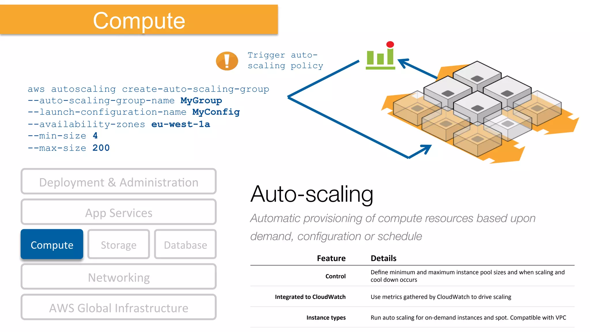Compute	
   Storage	
  
AWS	
  Global	
  Infrastructure	
  
Database	
  
App	
  Services	
  
Deployment	
  &	
  AdministraKon	
  
Networking	
  
Compute
Auto-scaling
Automatic provisioning of compute resources based upon
demand, conﬁguration or schedule
Trigger auto-
scaling policy
Feature	
   Details	
  
Control	
  
Deﬁne	
  minimum	
  and	
  maximum	
  instance	
  pool	
  sizes	
  and	
  when	
  scaling	
  and	
  
cool	
  down	
  occurs	
  
Integrated	
  to	
  CloudWatch	
   Use	
  metrics	
  gathered	
  by	
  CloudWatch	
  to	
  drive	
  scaling	
  
Instance	
  types	
   Run	
  auto	
  scaling	
  for	
  on-­‐demand	
  instances	
  and	
  spot.	
  CompaKble	
  with	
  VPC	
  
aws autoscaling create-auto-scaling-group
--auto-scaling-group-name MyGroup
--launch-configuration-name MyConfig
--availability-zones eu-west-1a
--min-size 4
--max-size 200
 