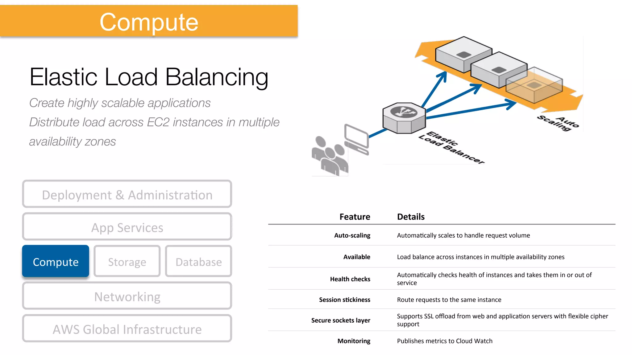 Compute	
   Storage	
  
AWS	
  Global	
  Infrastructure	
  
Database	
  
App	
  Services	
  
Deployment	
  &	
  AdministraKon	
  
Networking	
  
Compute
Elastic Load Balancing
Create highly scalable applications
Distribute load across EC2 instances in multiple
availability zones
Feature	
   Details	
  
Auto-­‐scaling	
   AutomaKcally	
  scales	
  to	
  handle	
  request	
  volume	
  
Available	
   Load	
  balance	
  across	
  instances	
  in	
  mulKple	
  availability	
  zones	
  
Health	
  checks	
  
AutomaKcally	
  checks	
  health	
  of	
  instances	
  and	
  takes	
  them	
  in	
  or	
  out	
  of	
  
service	
  
Session	
  sEckiness	
   Route	
  requests	
  to	
  the	
  same	
  instance	
  
Secure	
  sockets	
  layer	
  
Supports	
  SSL	
  oﬄoad	
  from	
  web	
  and	
  applicaKon	
  servers	
  with	
  ﬂexible	
  cipher	
  
support	
  
Monitoring	
   Publishes	
  metrics	
  to	
  Cloud	
  Watch	
  
 