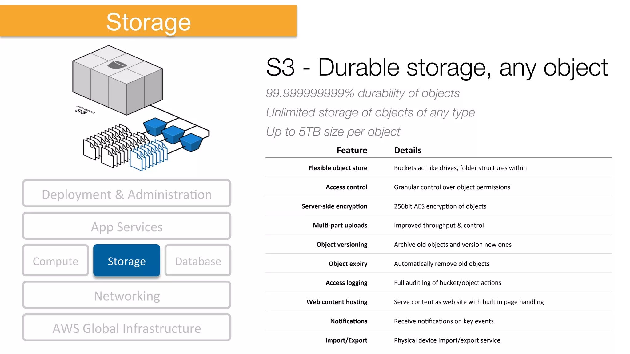 Compute	
   Storage	
  
AWS	
  Global	
  Infrastructure	
  
Database	
  
App	
  Services	
  
Deployment	
  &	
  AdministraKon	
  
Networking	
  
Storage
S3 - Durable storage, any object
99.999999999% durability of objects
Unlimited storage of objects of any type
Up to 5TB size per object
Feature	
   Details	
  
Flexible	
  object	
  store	
   Buckets	
  act	
  like	
  drives,	
  folder	
  structures	
  within	
  
Access	
  control	
   Granular	
  control	
  over	
  object	
  permissions	
  
Server-­‐side	
  encrypEon	
   256bit	
  AES	
  encrypKon	
  of	
  objects	
  
MulE-­‐part	
  uploads	
   Improved	
  throughput	
  &	
  control	
  
Object	
  versioning	
   Archive	
  old	
  objects	
  and	
  version	
  new	
  ones	
  
Object	
  expiry	
   AutomaKcally	
  remove	
  old	
  objects	
  
Access	
  logging	
   Full	
  audit	
  log	
  of	
  bucket/object	
  acKons	
  
Web	
  content	
  hosEng	
   Serve	
  content	
  as	
  web	
  site	
  with	
  built	
  in	
  page	
  handling	
  
NoEﬁcaEons	
   Receive	
  noKﬁcaKons	
  on	
  key	
  events	
  
Import/Export	
   Physical	
  device	
  import/export	
  service	
  
 