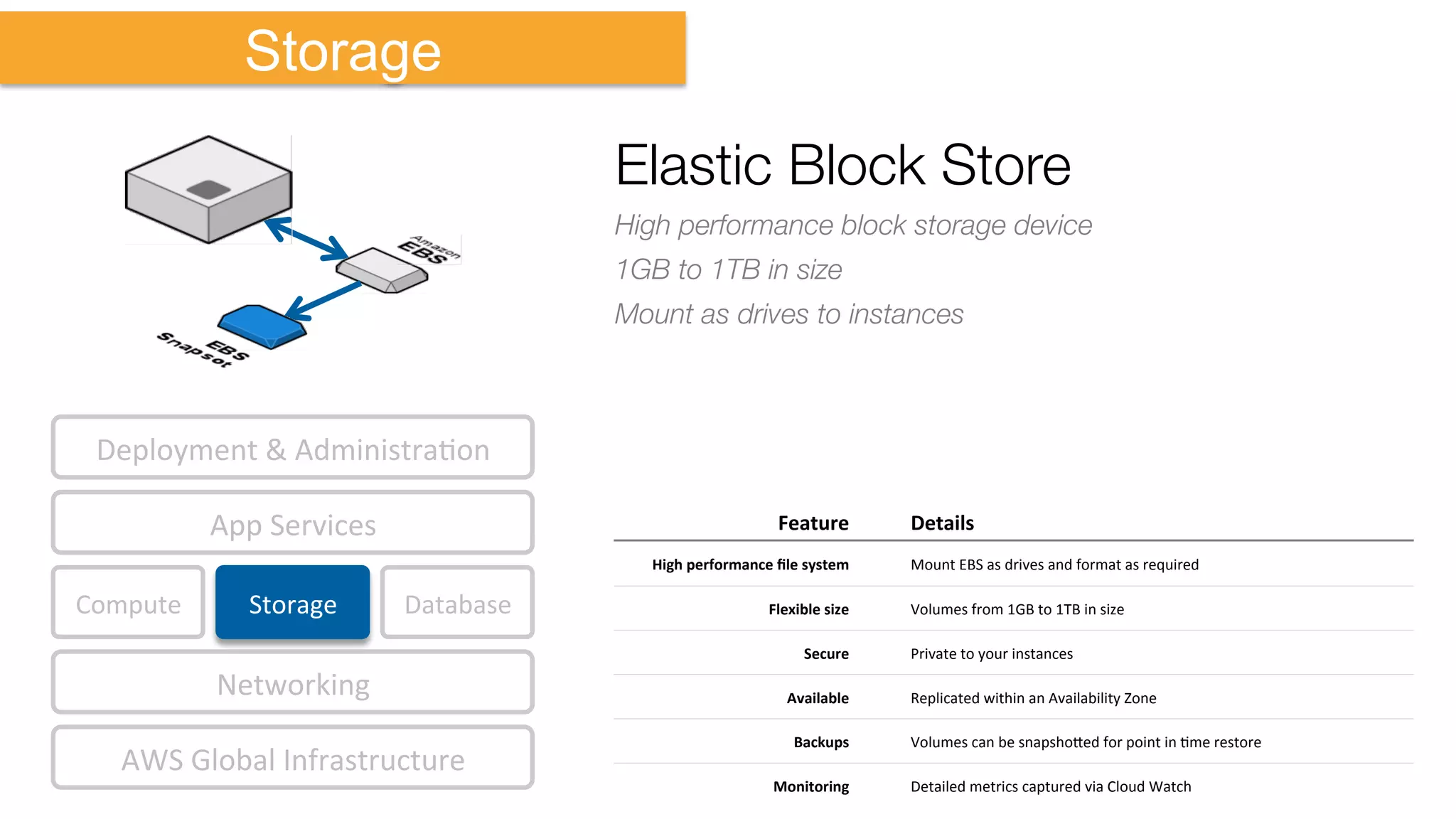 Compute	
   Storage	
  
AWS	
  Global	
  Infrastructure	
  
Database	
  
App	
  Services	
  
Deployment	
  &	
  AdministraKon	
  
Networking	
  
Storage
Elastic Block Store
High performance block storage device
1GB to 1TB in size
Mount as drives to instances
Feature	
   Details	
  
High	
  performance	
  ﬁle	
  system	
   Mount	
  EBS	
  as	
  drives	
  and	
  format	
  as	
  required	
  
Flexible	
  size	
   Volumes	
  from	
  1GB	
  to	
  1TB	
  in	
  size	
  
Secure	
   Private	
  to	
  your	
  instances	
  
Available	
   Replicated	
  within	
  an	
  Availability	
  Zone	
  
Backups	
   Volumes	
  can	
  be	
  snapsho`ed	
  for	
  point	
  in	
  Kme	
  restore	
  
Monitoring	
   Detailed	
  metrics	
  captured	
  via	
  Cloud	
  Watch	
  
 